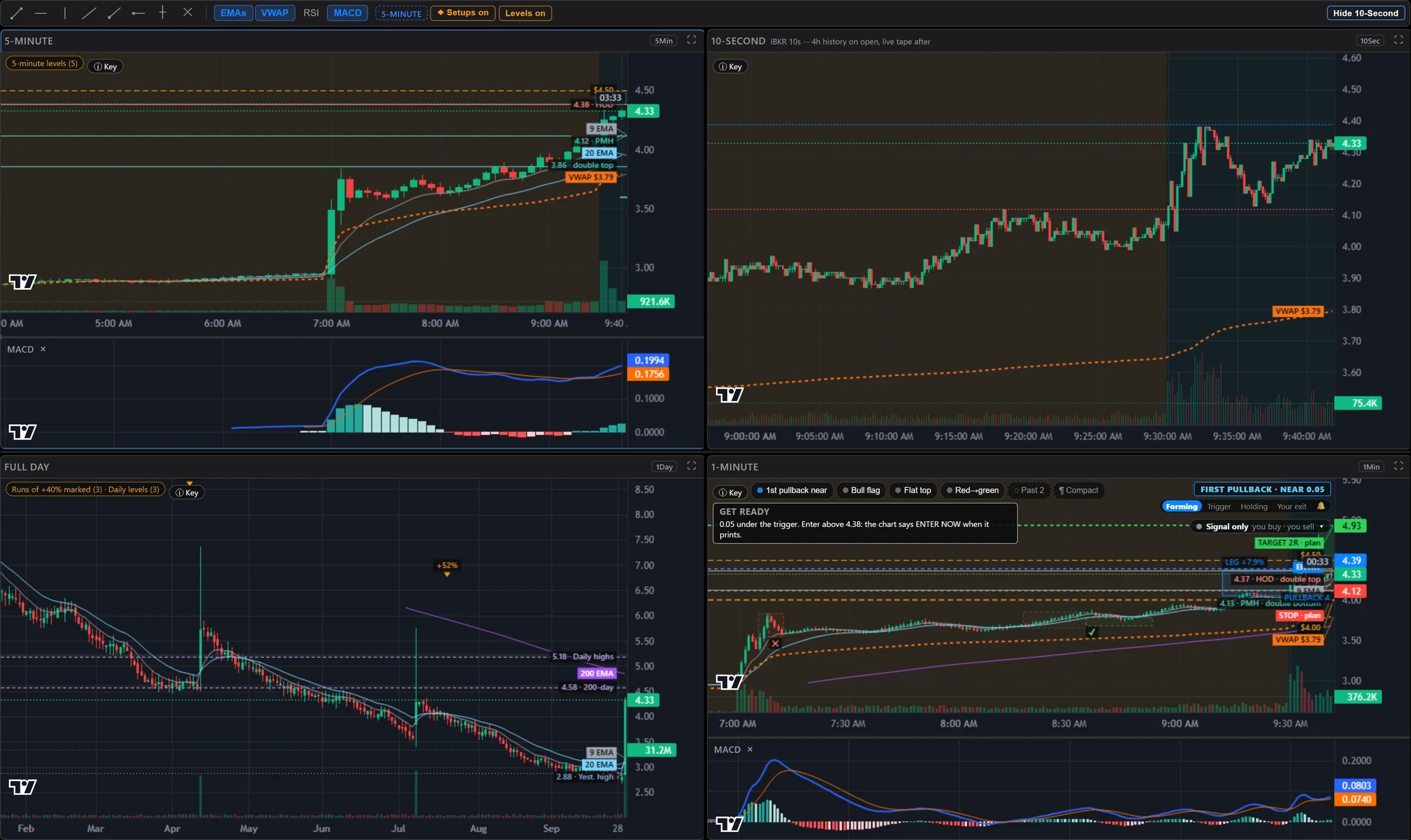 Nova's chart grid: 5-minute, 10-second, daily and 1-minute candles with VWAP, EMAs, MACD and labeled levels